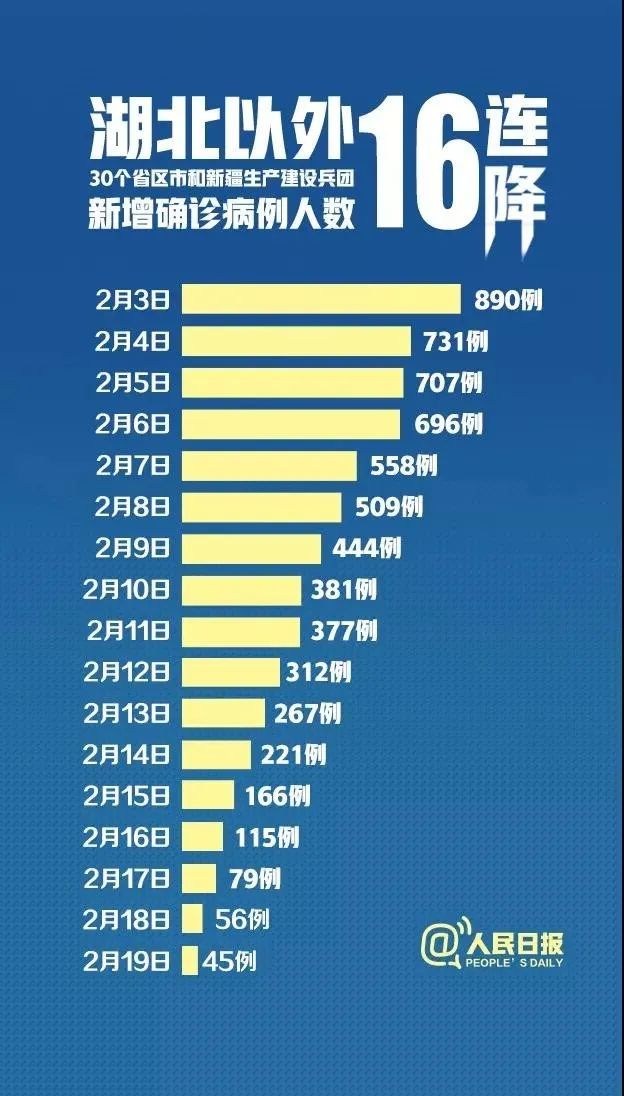 31省健康防线再巩固，新增病例数稳步下降喜讯传