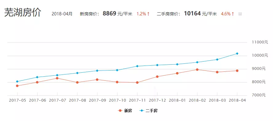 “芜湖市二手房市场迎来新春，价格看涨前景可期”