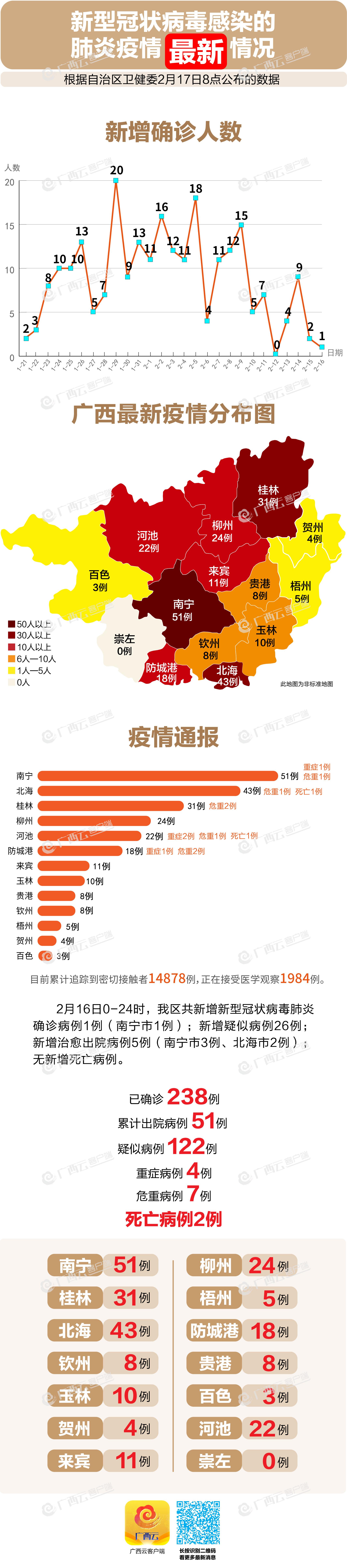 广西肺炎病例稳步向好，健康守护最新进展