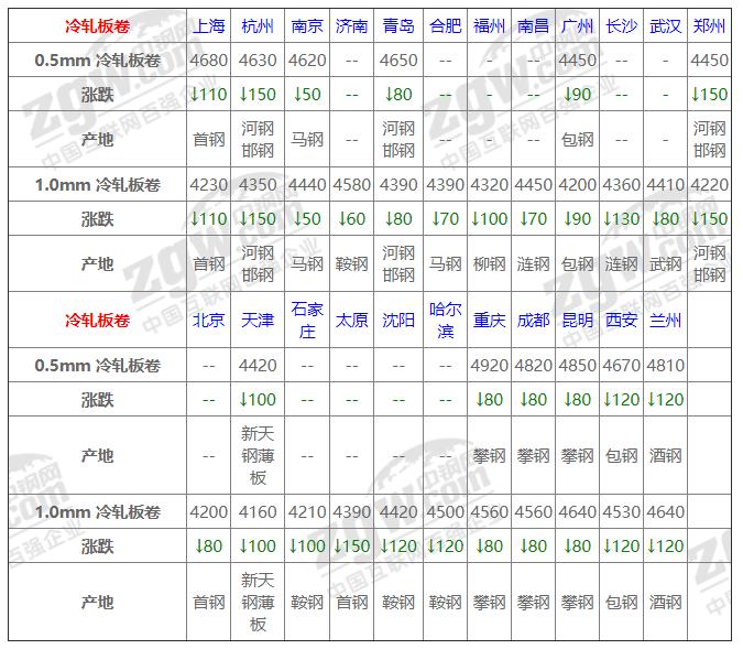 今日唐山钢坯市场喜讯连连，价格稳健上涨！