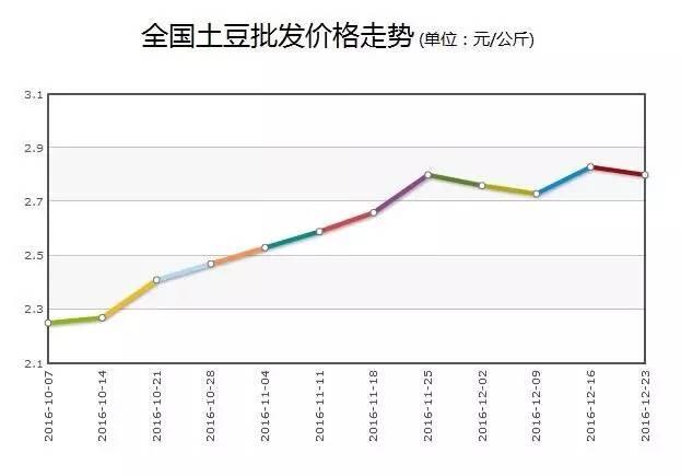 土豆市场实时价格动态