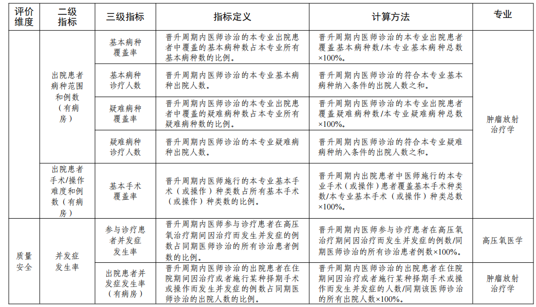 最新发布：医疗卫生领域高级职称评定资讯速递