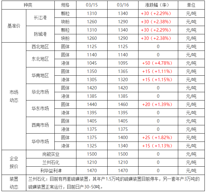 国内硫磺市场最新行情解析