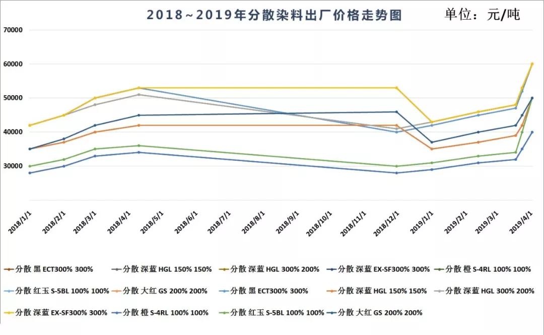 最新动态：分散染料价格飙升，行业涨价信息速览